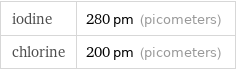 iodine | 280 pm (picometers) chlorine | 200 pm (picometers)