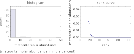   (meteorite molar abundance in mole percent)