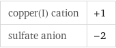 copper(I) cation | +1 sulfate anion | -2