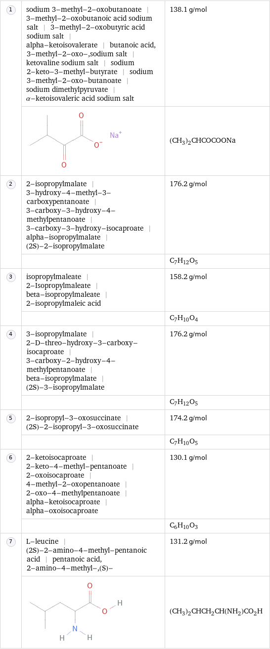  | sodium 3-methyl-2-oxobutanoate | 3-methyl-2-oxobutanoic acid sodium salt | 3-methyl-2-oxobutyric acid sodium salt | alpha-ketoisovalerate | butanoic acid, 3-methyl-2-oxo-, sodium salt | ketovaline sodium salt | sodium 2-keto-3-methyl-butyrate | sodium 3-methyl-2-oxo-butanoate | sodium dimethylpyruvate | α-ketoisovaleric acid sodium salt | 138.1 g/mol  | | (CH_3)_2CHCOCOONa  | 2-isopropylmalate | 3-hydroxy-4-methyl-3-carboxypentanoate | 3-carboxy-3-hydroxy-4-methylpentanoate | 3-carboxy-3-hydroxy-isocaproate | alpha-isopropylmalate | (2S)-2-isopropylmalate | 176.2 g/mol  | | C_7H_12O_5  | isopropylmaleate | 2-Isopropylmaleate | beta-isopropylmaleate | 2-isopropylmaleic acid | 158.2 g/mol  | | C_7H_10O_4  | 3-isopropylmalate | 2-D-threo-hydroxy-3-carboxy-isocaproate | 3-carboxy-2-hydroxy-4-methylpentanoate | beta-isopropylmalate | (2S)-3-isopropylmalate | 176.2 g/mol  | | C_7H_12O_5  | 2-isopropyl-3-oxosuccinate | (2S)-2-isopropyl-3-oxosuccinate | 174.2 g/mol  | | C_7H_10O_5  | 2-ketoisocaproate | 2-keto-4-methyl-pentanoate | 2-oxoisocaproate | 4-methyl-2-oxopentanoate | 2-oxo-4-methylpentanoate | alpha-ketoisocaproate | alpha-oxoisocaproate | 130.1 g/mol  | | C_6H_10O_3  | L-leucine | (2S)-2-amino-4-methyl-pentanoic acid | pentanoic acid, 2-amino-4-methyl-, (S)- | 131.2 g/mol  | | (CH_3)_2CHCH_2CH(NH_2)CO_2H