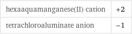 hexaaquamanganese(II) cation | +2 tetrachloroaluminate anion | -1