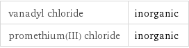 vanadyl chloride | inorganic promethium(III) chloride | inorganic