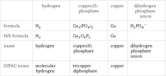  | hydrogen | copper(II) phosphate | copper | dihydrogen phosphate anion formula | H_2 | Cu_3(PO_4)_2 | Cu | (H_2PO_4)^- Hill formula | H_2 | Cu_3O_8P_2 | Cu |  name | hydrogen | copper(II) phosphate | copper | dihydrogen phosphate anion IUPAC name | molecular hydrogen | tricopper diphosphate | copper | 