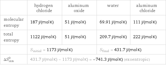  | hydrogen chloride | aluminum oxide | water | aluminum chloride molecular entropy | 187 J/(mol K) | 51 J/(mol K) | 69.91 J/(mol K) | 111 J/(mol K) total entropy | 1122 J/(mol K) | 51 J/(mol K) | 209.7 J/(mol K) | 222 J/(mol K)  | S_initial = 1173 J/(mol K) | | S_final = 431.7 J/(mol K) |  ΔS_rxn^0 | 431.7 J/(mol K) - 1173 J/(mol K) = -741.3 J/(mol K) (exoentropic) | | |  