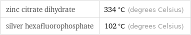 zinc citrate dihydrate | 334 °C (degrees Celsius) silver hexafluorophosphate | 102 °C (degrees Celsius)