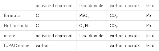  | activated charcoal | lead dioxide | carbon dioxide | lead formula | C | PbO_2 | CO_2 | Pb Hill formula | C | O_2Pb | CO_2 | Pb name | activated charcoal | lead dioxide | carbon dioxide | lead IUPAC name | carbon | | carbon dioxide | lead