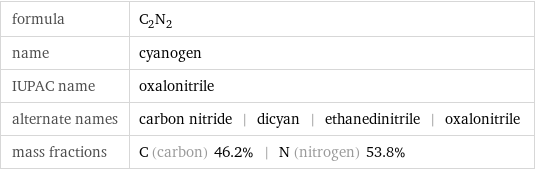 formula | C_2N_2 name | cyanogen IUPAC name | oxalonitrile alternate names | carbon nitride | dicyan | ethanedinitrile | oxalonitrile mass fractions | C (carbon) 46.2% | N (nitrogen) 53.8%