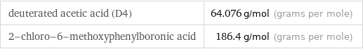 deuterated acetic acid (D4) | 64.076 g/mol (grams per mole) 2-chloro-6-methoxyphenylboronic acid | 186.4 g/mol (grams per mole)