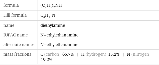 formula | (C_2H_5)_2NH Hill formula | C_4H_11N name | diethylamine IUPAC name | N-ethylethanamine alternate names | N-ethylethanamine mass fractions | C (carbon) 65.7% | H (hydrogen) 15.2% | N (nitrogen) 19.2%