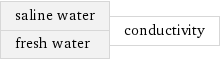 saline water fresh water | conductivity