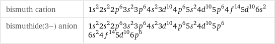 bismuth cation | 1s^22s^22p^63s^23p^64s^23d^104p^65s^24d^105p^64f^145d^106s^2 bismuthide(3-) anion | 1s^22s^22p^63s^23p^64s^23d^104p^65s^24d^105p^66s^24f^145d^106p^6
