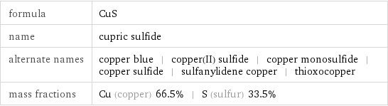 formula | CuS name | cupric sulfide alternate names | copper blue | copper(II) sulfide | copper monosulfide | copper sulfide | sulfanylidene copper | thioxocopper mass fractions | Cu (copper) 66.5% | S (sulfur) 33.5%