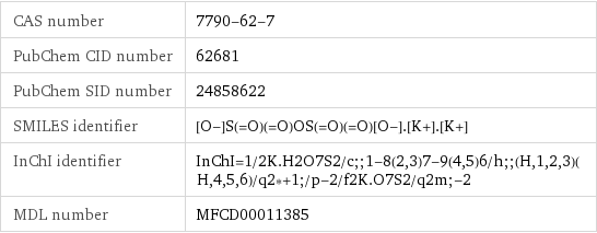 CAS number | 7790-62-7 PubChem CID number | 62681 PubChem SID number | 24858622 SMILES identifier | [O-]S(=O)(=O)OS(=O)(=O)[O-].[K+].[K+] InChI identifier | InChI=1/2K.H2O7S2/c;;1-8(2, 3)7-9(4, 5)6/h;;(H, 1, 2, 3)(H, 4, 5, 6)/q2*+1;/p-2/f2K.O7S2/q2m;-2 MDL number | MFCD00011385