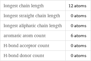 longest chain length | 12 atoms longest straight chain length | 0 atoms longest aliphatic chain length | 0 atoms aromatic atom count | 6 atoms H-bond acceptor count | 0 atoms H-bond donor count | 0 atoms