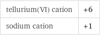 tellurium(VI) cation | +6 sodium cation | +1