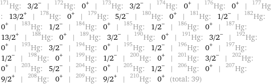 Hg-171: 3/2^- | Hg-172: 0^+ | Hg-173: 3/2^- | Hg-174: 0^+ | Hg-176: 0^+ | Hg-177: 13/2^+ | Hg-178: 0^+ | Hg-179: 5/2^- | Hg-180: 0^+ | Hg-181: 1/2^- | Hg-182: 0^+ | Hg-183: 1/2^- | Hg-184: 0^+ | Hg-185: 1/2^- | Hg-186: 0^+ | Hg-187: 13/2^+ | Hg-188: 0^+ | Hg-189: 3/2^- | Hg-190: 0^+ | Hg-191: 3/2^- | Hg-192: 0^+ | Hg-193: 3/2^- | Hg-194: 0^+ | Hg-195: 1/2^- | Hg-196: 0^+ | Hg-197: 1/2^- | Hg-198: 0^+ | Hg-199: 1/2^- | Hg-200: 0^+ | Hg-201: 3/2^- | Hg-202: 0^+ | Hg-203: 5/2^- | Hg-204: 0^+ | Hg-205: 1/2^- | Hg-206: 0^+ | Hg-207: 9/2^+ | Hg-208: 0^+ | Hg-209: 9/2^+ | Hg-210: 0^+ (total: 39)