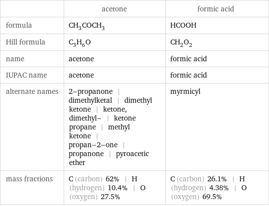  | acetone | formic acid formula | CH_3COCH_3 | HCOOH Hill formula | C_3H_6O | CH_2O_2 name | acetone | formic acid IUPAC name | acetone | formic acid alternate names | 2-propanone | dimethylketal | dimethyl ketone | ketone, dimethyl- | ketone propane | methyl ketone | propan-2-one | propanone | pyroacetic ether | myrmicyl mass fractions | C (carbon) 62% | H (hydrogen) 10.4% | O (oxygen) 27.5% | C (carbon) 26.1% | H (hydrogen) 4.38% | O (oxygen) 69.5%