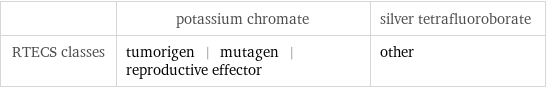  | potassium chromate | silver tetrafluoroborate RTECS classes | tumorigen | mutagen | reproductive effector | other