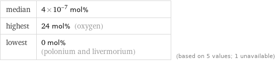 median | 4×10^-7 mol% highest | 24 mol% (oxygen) lowest | 0 mol% (polonium and livermorium) | (based on 5 values; 1 unavailable)