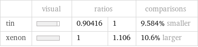  | visual | ratios | | comparisons tin | | 0.90416 | 1 | 9.584% smaller xenon | | 1 | 1.106 | 10.6% larger