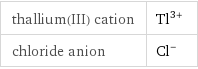 thallium(III) cation | Tl^(3+) chloride anion | Cl^-