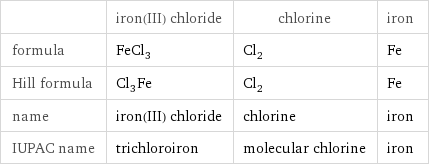  | iron(III) chloride | chlorine | iron formula | FeCl_3 | Cl_2 | Fe Hill formula | Cl_3Fe | Cl_2 | Fe name | iron(III) chloride | chlorine | iron IUPAC name | trichloroiron | molecular chlorine | iron