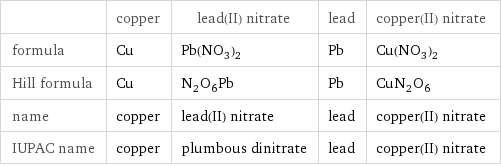  | copper | lead(II) nitrate | lead | copper(II) nitrate formula | Cu | Pb(NO_3)_2 | Pb | Cu(NO_3)_2 Hill formula | Cu | N_2O_6Pb | Pb | CuN_2O_6 name | copper | lead(II) nitrate | lead | copper(II) nitrate IUPAC name | copper | plumbous dinitrate | lead | copper(II) nitrate