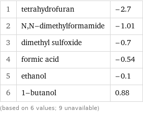 1 | tetrahydrofuran | -2.7 2 | N, N-dimethylformamide | -1.01 3 | dimethyl sulfoxide | -0.7 4 | formic acid | -0.54 5 | ethanol | -0.1 6 | 1-butanol | 0.88 (based on 6 values; 9 unavailable)