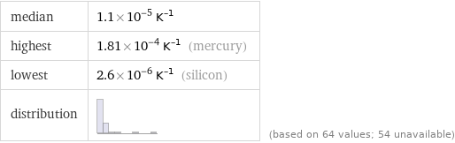 median | 1.1×10^-5 K^(-1) highest | 1.81×10^-4 K^(-1) (mercury) lowest | 2.6×10^-6 K^(-1) (silicon) distribution | | (based on 64 values; 54 unavailable)