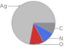 Mass fraction pie chart