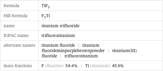 formula | TiF_3 Hill formula | F_3Ti name | titanium trifluoride IUPAC name | trifluorotitanium alternate names | titanium fluoride | titanium fluorideminpurplebrownpowder | titanium(III) fluoride | trifluorotitanium mass fractions | F (fluorine) 54.4% | Ti (titanium) 45.6%