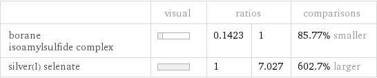  | visual | ratios | | comparisons borane isoamylsulfide complex | | 0.1423 | 1 | 85.77% smaller silver(I) selenate | | 1 | 7.027 | 602.7% larger