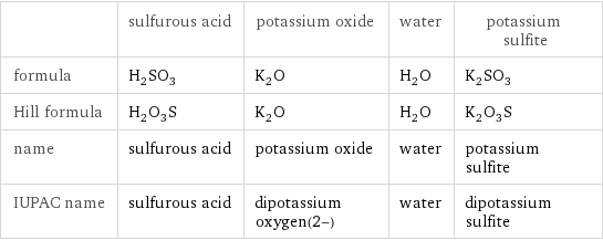  | sulfurous acid | potassium oxide | water | potassium sulfite formula | H_2SO_3 | K_2O | H_2O | K_2SO_3 Hill formula | H_2O_3S | K_2O | H_2O | K_2O_3S name | sulfurous acid | potassium oxide | water | potassium sulfite IUPAC name | sulfurous acid | dipotassium oxygen(2-) | water | dipotassium sulfite