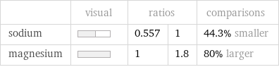  | visual | ratios | | comparisons sodium | | 0.557 | 1 | 44.3% smaller magnesium | | 1 | 1.8 | 80% larger