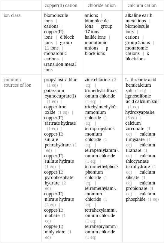  | copper(II) cation | chloride anion | calcium cation ion class | biomolecule ions | cations | copper(II) ions | d block ions | group 11 ions | monatomic cations | transition metal ions | anions | biomolecule ions | group 17 ions | halide ions | monatomic anions | p block ions | alkaline earth metal ions | biomolecule ions | cations | group 2 ions | monatomic cations | s block ions common sources of ion | propyl astra blue (1 eq) | potassium cyanocuprate(I) (1 eq) | copper iron oxide (1 eq) | copper(II) tartrate hydrate (1 eq) | copper(II) sulfate pentahydrate (1 eq) | copper(II) sulfate hydrate (1 eq) | copper(II) pyrophosphate hydrate (2 eq) | copper(II) nitrate hydrate (2 eq) | copper(II) niobate (1 eq) | copper(II) molybdate (1 eq) | zinc chloride (2 eq) | trimethylsulfoxonium chloride (1 eq) | triethylmethylammonium chloride (1 eq) | tetrapropylammonium chloride (1 eq) | tetrapentylammonium chloride (1 eq) | tetramethylphosphonium chloride (1 eq) | tetramethylammonium chloride (1 eq) | tetrahexylammonium chloride (1 eq) | tetraheptylammonium chloride (1 eq) | L-threonic acid hemicalcium salt (1 eq) | lignosulfonic acid calcium salt (1 eq) | hydroxyapatite (5 eq) | calcium zirconate (1 eq) | calcium tungstate (1 eq) | calcium titanate (1 eq) | calcium thiocyanate tetrahydrate (1 eq) | calcium silicate (1 eq) | calcium propionate (1 eq) | calcium phosphide (1 eq)