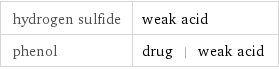 hydrogen sulfide | weak acid phenol | drug | weak acid