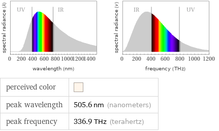   perceived color |  peak wavelength | 505.6 nm (nanometers) peak frequency | 336.9 THz (terahertz)