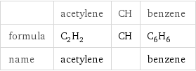  | acetylene | CH | benzene formula | C_2H_2 | CH | C_6H_6 name | acetylene | | benzene