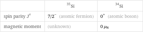  | Si-35 | Si-34 spin parity J^π | 7/2^- (atomic fermion) | 0^+ (atomic boson) magnetic moment | (unknown) | 0 μ_N