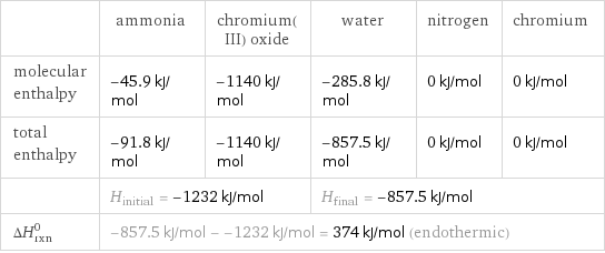  | ammonia | chromium(III) oxide | water | nitrogen | chromium molecular enthalpy | -45.9 kJ/mol | -1140 kJ/mol | -285.8 kJ/mol | 0 kJ/mol | 0 kJ/mol total enthalpy | -91.8 kJ/mol | -1140 kJ/mol | -857.5 kJ/mol | 0 kJ/mol | 0 kJ/mol  | H_initial = -1232 kJ/mol | | H_final = -857.5 kJ/mol | |  ΔH_rxn^0 | -857.5 kJ/mol - -1232 kJ/mol = 374 kJ/mol (endothermic) | | | |  