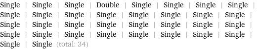 Single | Single | Single | Double | Single | Single | Single | Single | Single | Single | Single | Single | Single | Single | Single | Single | Single | Single | Single | Single | Single | Single | Single | Single | Single | Single | Single | Single | Single | Single | Single | Single | Single | Single (total: 34)