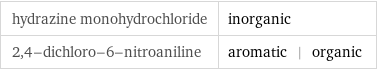 hydrazine monohydrochloride | inorganic 2, 4-dichloro-6-nitroaniline | aromatic | organic