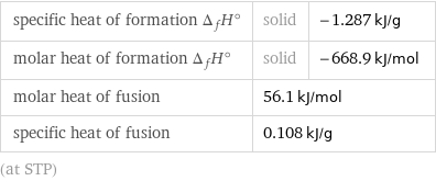 specific heat of formation Δ_fH° | solid | -1.287 kJ/g molar heat of formation Δ_fH° | solid | -668.9 kJ/mol molar heat of fusion | 56.1 kJ/mol |  specific heat of fusion | 0.108 kJ/g |  (at STP)