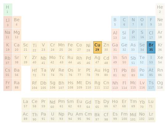 Periodic table location