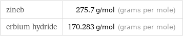 zineb | 275.7 g/mol (grams per mole) erbium hydride | 170.283 g/mol (grams per mole)