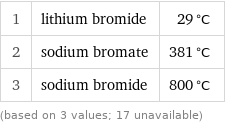 1 | lithium bromide | 29 °C 2 | sodium bromate | 381 °C 3 | sodium bromide | 800 °C (based on 3 values; 17 unavailable)