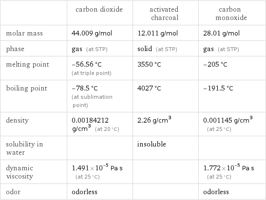  | carbon dioxide | activated charcoal | carbon monoxide molar mass | 44.009 g/mol | 12.011 g/mol | 28.01 g/mol phase | gas (at STP) | solid (at STP) | gas (at STP) melting point | -56.56 °C (at triple point) | 3550 °C | -205 °C boiling point | -78.5 °C (at sublimation point) | 4027 °C | -191.5 °C density | 0.00184212 g/cm^3 (at 20 °C) | 2.26 g/cm^3 | 0.001145 g/cm^3 (at 25 °C) solubility in water | | insoluble |  dynamic viscosity | 1.491×10^-5 Pa s (at 25 °C) | | 1.772×10^-5 Pa s (at 25 °C) odor | odorless | | odorless