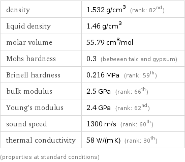 density | 1.532 g/cm^3 (rank: 82nd) liquid density | 1.46 g/cm^3 molar volume | 55.79 cm^3/mol Mohs hardness | 0.3 (between talc and gypsum) Brinell hardness | 0.216 MPa (rank: 59th) bulk modulus | 2.5 GPa (rank: 66th) Young's modulus | 2.4 GPa (rank: 62nd) sound speed | 1300 m/s (rank: 60th) thermal conductivity | 58 W/(m K) (rank: 30th) (properties at standard conditions)