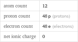 atom count | 12 proton count | 48 p (protons) electron count | 48 e (electrons) net ionic charge | 0