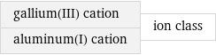 gallium(III) cation aluminum(I) cation | ion class